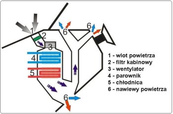filtr kabinowy klimatyzacji przeciwpyłkowy, schemat układu wentylacji w samochodzie