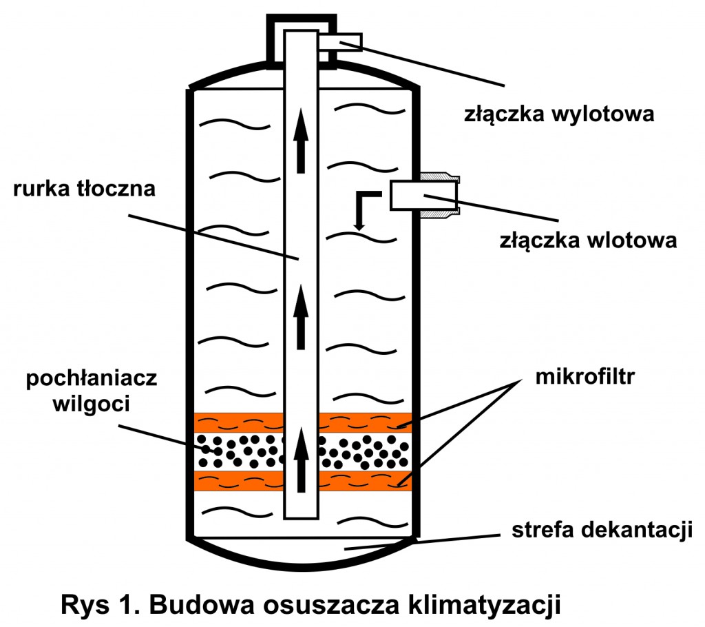 osuszacz klimatyzacji samochodowej, budowa filtra osuszacza klimatyzacji