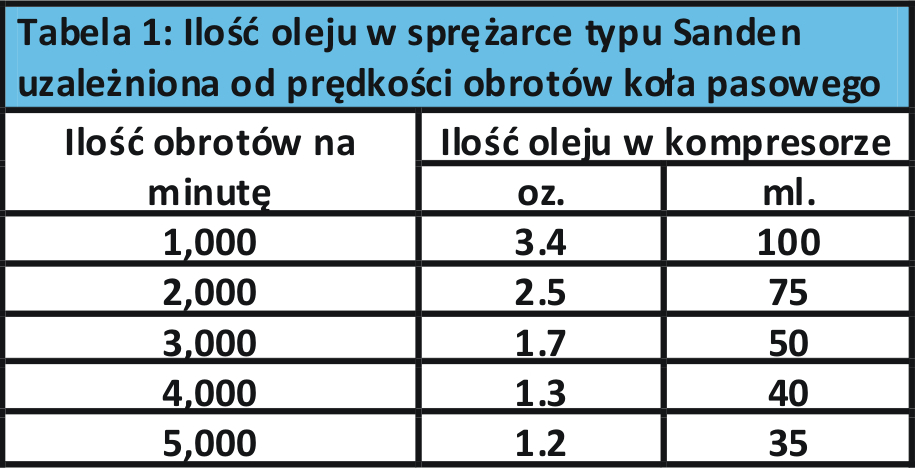 Ilość oleju w sprężarce typu Sanden uzależniona od prędkości obrotów koła pasowego