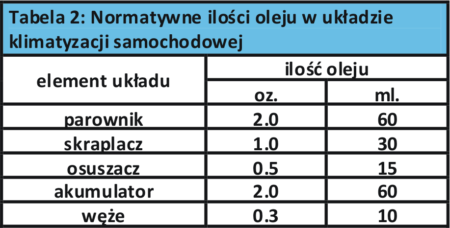 Normatywne ilości oleju w układzie klimatyzacji samochodowej