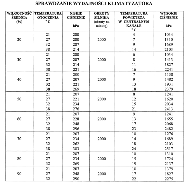 tabelaryczne zestawienie wydajności układu klimatyzacji samochodowej